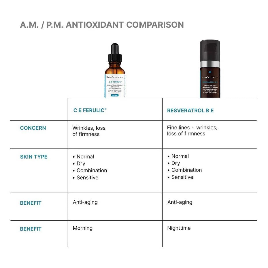 Comparison chart of A.M. and P.M. antioxidant products with images of C E Ferulic and Resveratrol B E.
