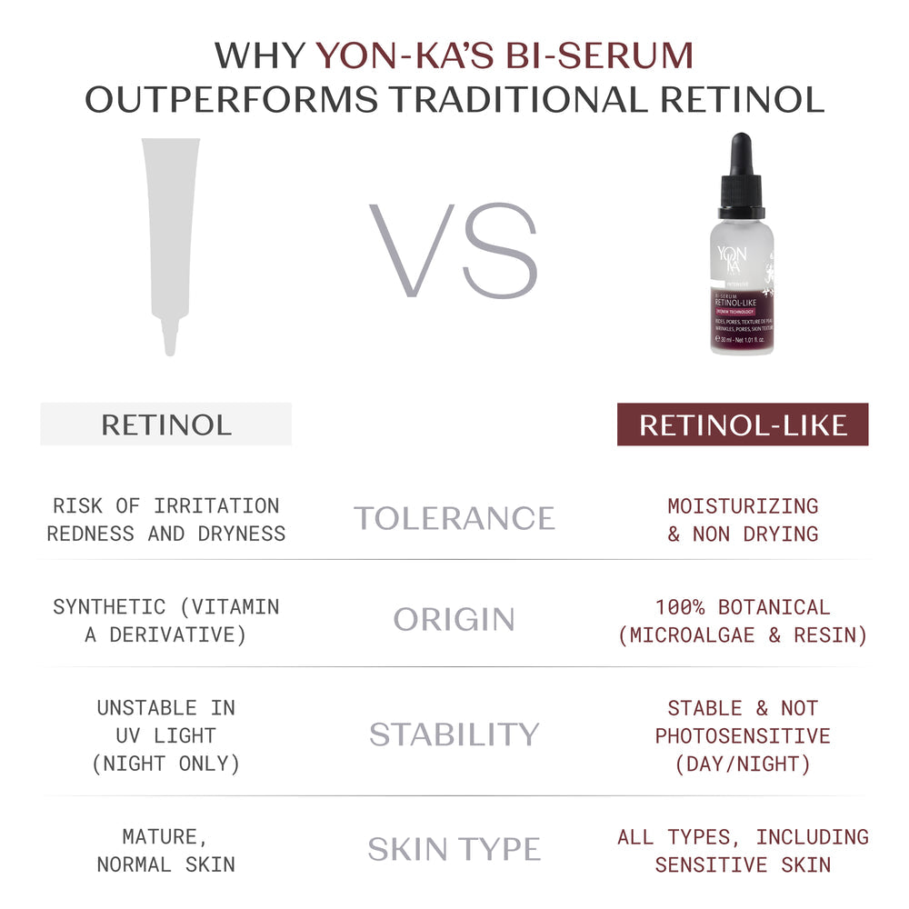 Comparison chart of Yon-Ka's Bi-Serum versus traditional retinol, highlighting benefits and differences.