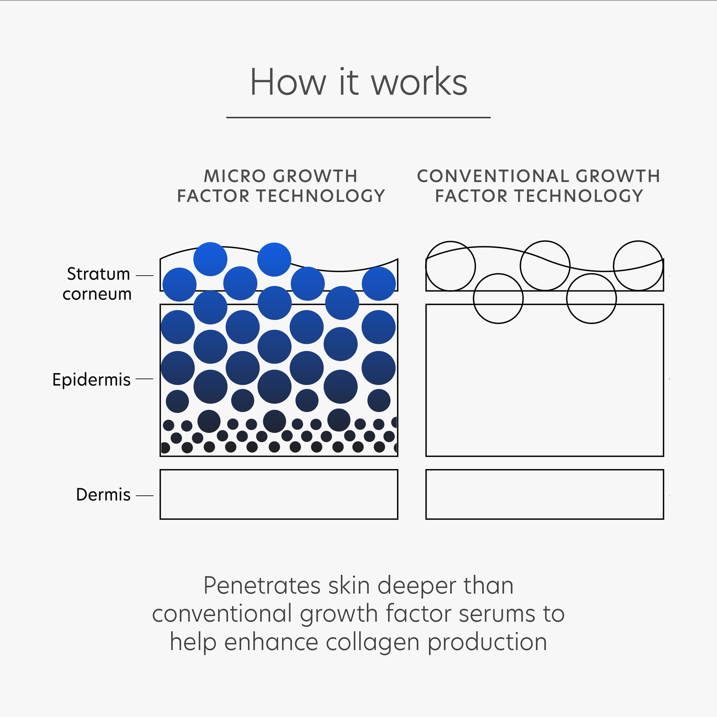 Diagram comparing micro growth factor technology to conventional growth factor technology in skin care.